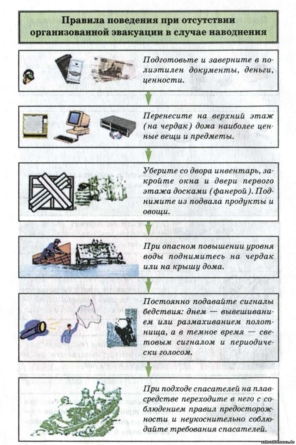 Безопасные действия при наводнении. Поведение во время эвакуации при наводнении. Правильное поведение при эвакуации во время наводнения сообщение. Правила поведения при угрозе наводнения. План по эвакуации при наводнение ОБЖ.